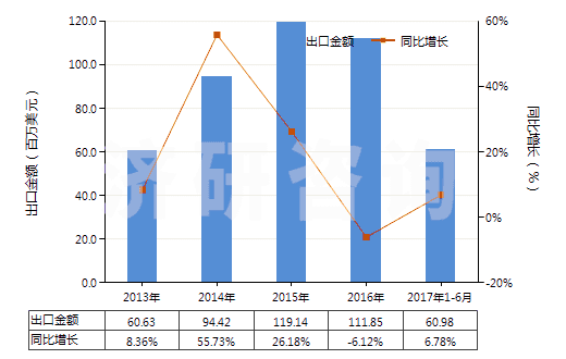 2013-2017年6月中國(guó)化纖制其他絮胎及其制品(HS56012290)出口總額及增速統(tǒng)計(jì)